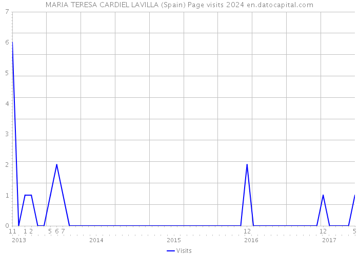 MARIA TERESA CARDIEL LAVILLA (Spain) Page visits 2024 