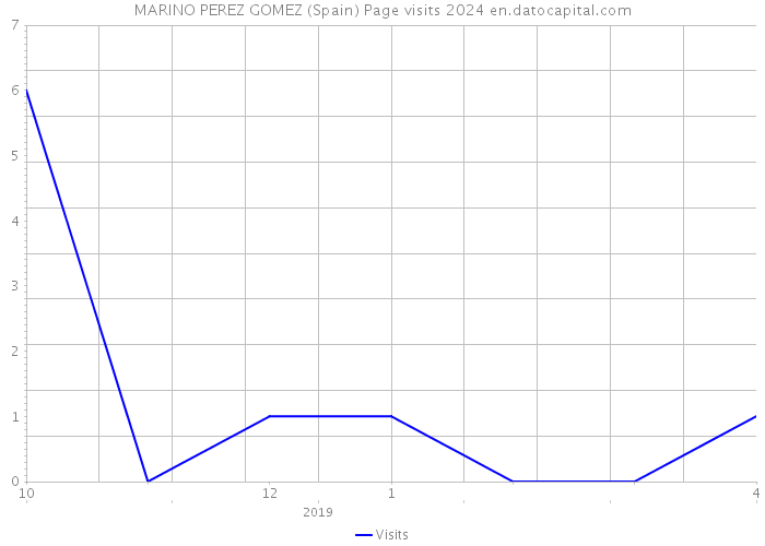 MARINO PEREZ GOMEZ (Spain) Page visits 2024 