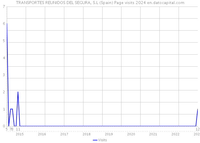 TRANSPORTES REUNIDOS DEL SEGURA, S.L (Spain) Page visits 2024 