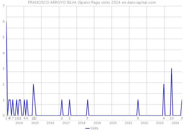 FRANCISCO ARROYO SILVA (Spain) Page visits 2024 