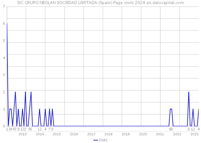 SIC GRUPO NEOLAN SOCIEDAD LIMITADA (Spain) Page visits 2024 