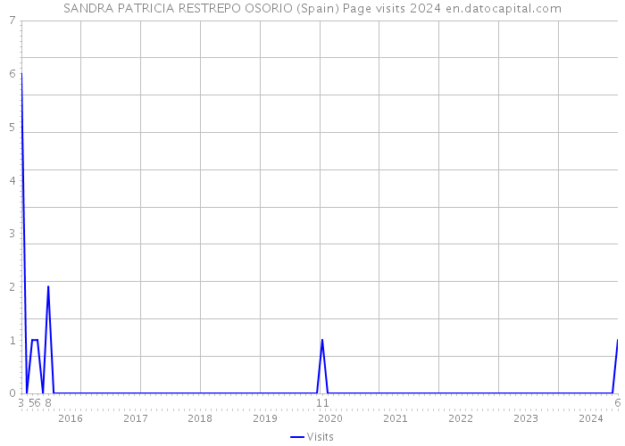 SANDRA PATRICIA RESTREPO OSORIO (Spain) Page visits 2024 