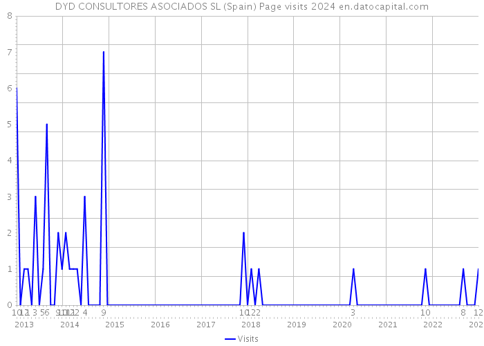 DYD CONSULTORES ASOCIADOS SL (Spain) Page visits 2024 