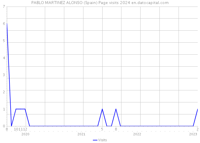 PABLO MARTINEZ ALONSO (Spain) Page visits 2024 