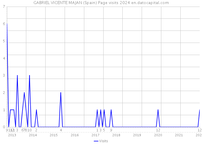 GABRIEL VICENTE MAJAN (Spain) Page visits 2024 