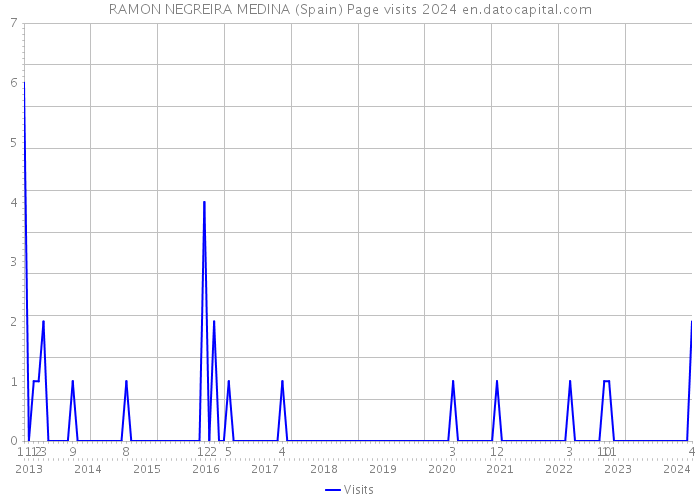 RAMON NEGREIRA MEDINA (Spain) Page visits 2024 