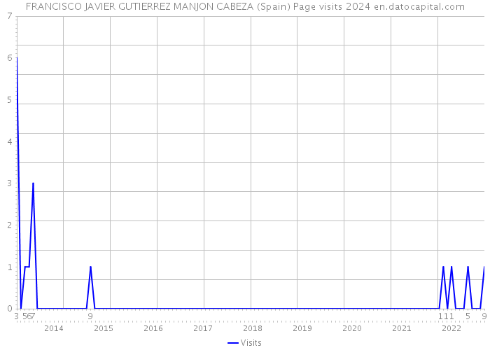 FRANCISCO JAVIER GUTIERREZ MANJON CABEZA (Spain) Page visits 2024 