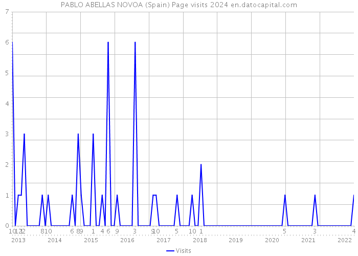 PABLO ABELLAS NOVOA (Spain) Page visits 2024 