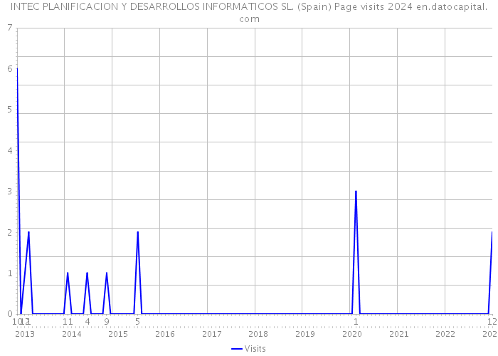 INTEC PLANIFICACION Y DESARROLLOS INFORMATICOS SL. (Spain) Page visits 2024 