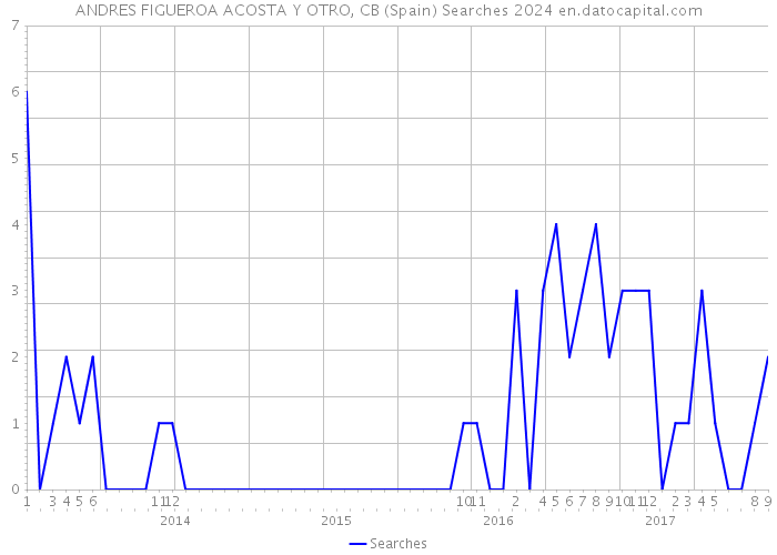 ANDRES FIGUEROA ACOSTA Y OTRO, CB (Spain) Searches 2024 