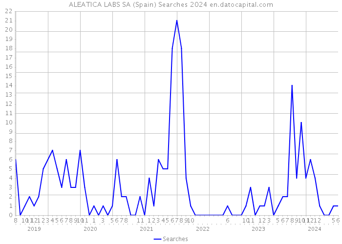 ALEATICA LABS SA (Spain) Searches 2024 