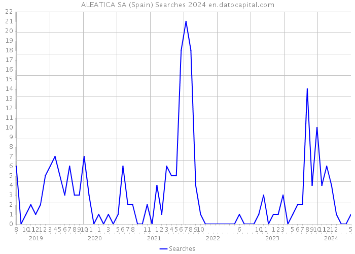 ALEATICA SA (Spain) Searches 2024 