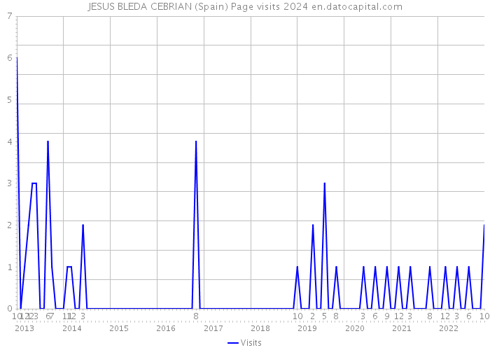 JESUS BLEDA CEBRIAN (Spain) Page visits 2024 