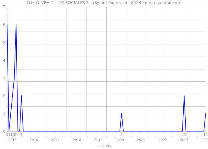 O.M.G. VEHICULOS SOCIALES SL. (Spain) Page visits 2024 