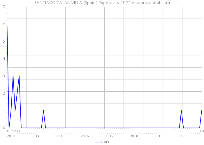 SANTIAGO GALAN VILLA (Spain) Page visits 2024 