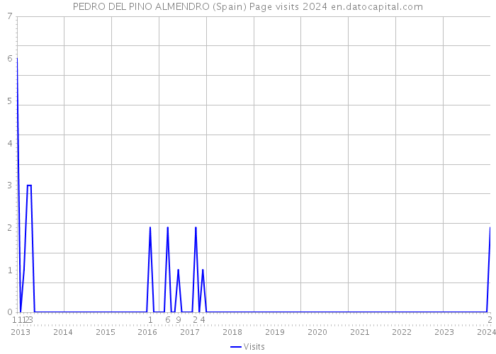 PEDRO DEL PINO ALMENDRO (Spain) Page visits 2024 
