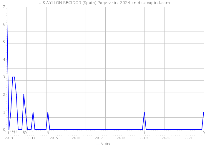 LUIS AYLLON REGIDOR (Spain) Page visits 2024 