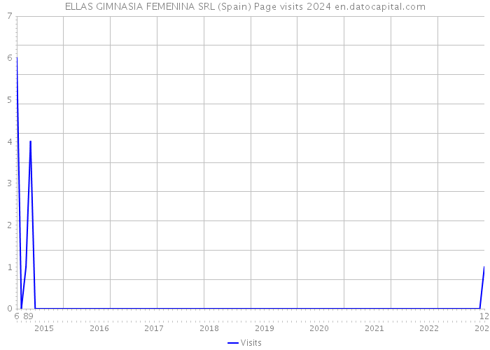 ELLAS GIMNASIA FEMENINA SRL (Spain) Page visits 2024 