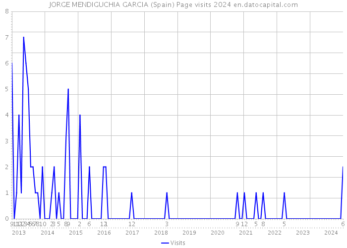 JORGE MENDIGUCHIA GARCIA (Spain) Page visits 2024 