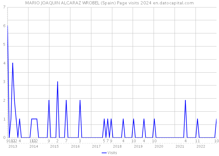 MARIO JOAQUIN ALCARAZ WROBEL (Spain) Page visits 2024 