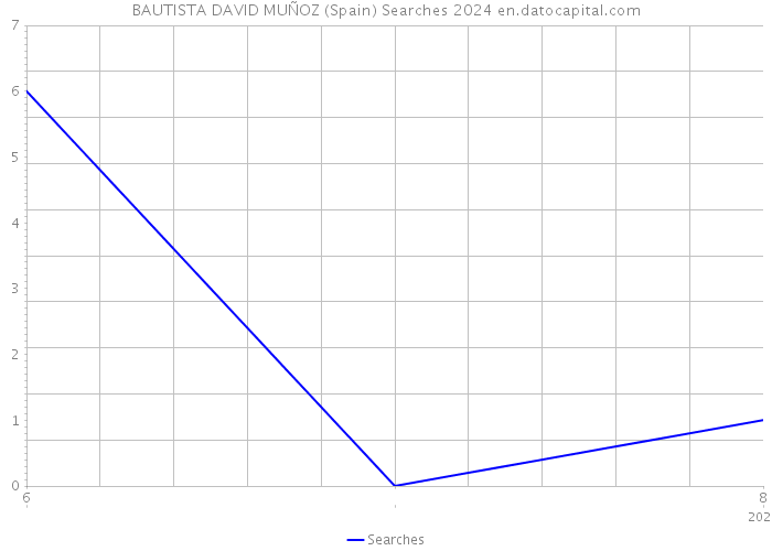 BAUTISTA DAVID MUÑOZ (Spain) Searches 2024 