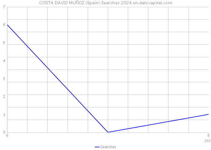 COSTA DAVID MUÑOZ (Spain) Searches 2024 