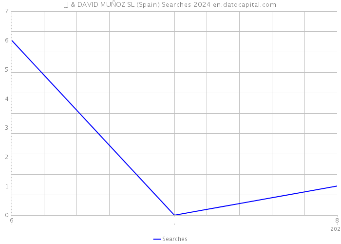 JJ & DAVID MUÑOZ SL (Spain) Searches 2024 