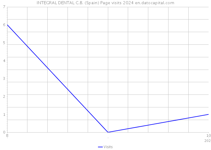 INTEGRAL DENTAL C.B. (Spain) Page visits 2024 