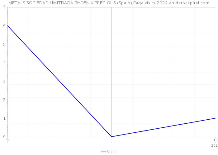 METALS SOCIEDAD LIMITDADA PHOENIX PRECIOUS (Spain) Page visits 2024 