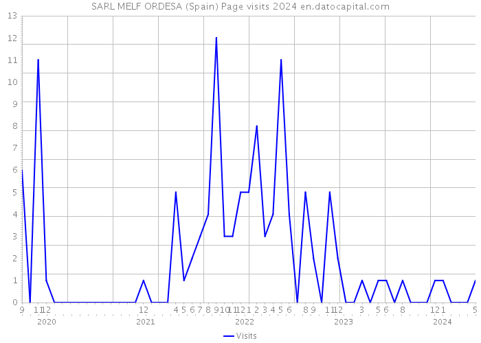SARL MELF ORDESA (Spain) Page visits 2024 
