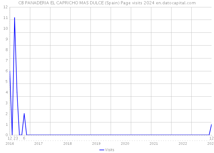 CB PANADERIA EL CAPRICHO MAS DULCE (Spain) Page visits 2024 