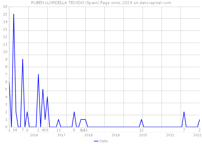 RUBEN LLORDELLA TEIXIDO (Spain) Page visits 2024 
