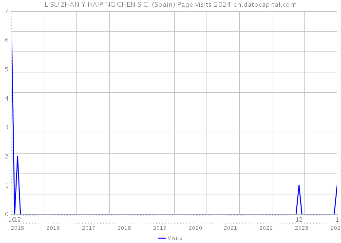 LISU ZHAN Y HAIPING CHEN S.C. (Spain) Page visits 2024 