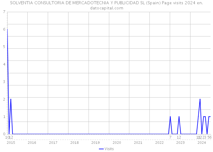 SOLVENTIA CONSULTORIA DE MERCADOTECNIA Y PUBLICIDAD SL (Spain) Page visits 2024 