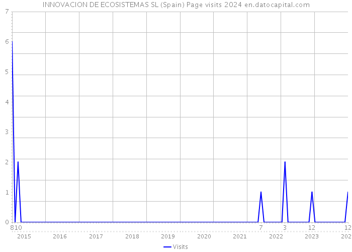 INNOVACION DE ECOSISTEMAS SL (Spain) Page visits 2024 
