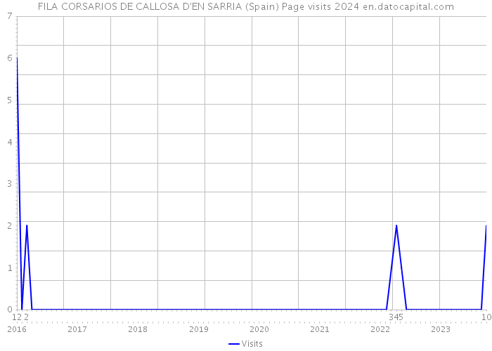 FILA CORSARIOS DE CALLOSA D'EN SARRIA (Spain) Page visits 2024 