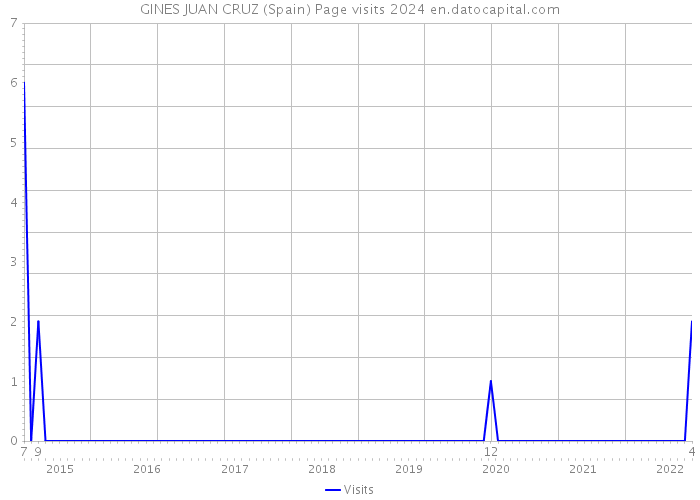 GINES JUAN CRUZ (Spain) Page visits 2024 