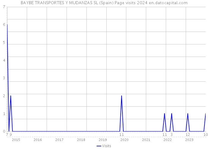 BAYBE TRANSPORTES Y MUDANZAS SL (Spain) Page visits 2024 