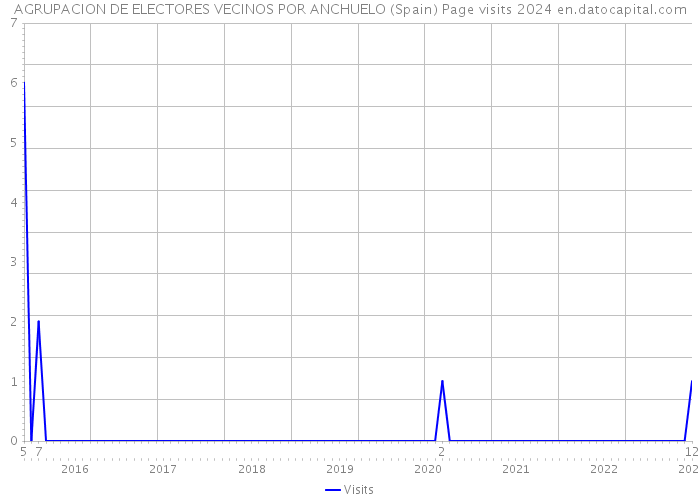 AGRUPACION DE ELECTORES VECINOS POR ANCHUELO (Spain) Page visits 2024 