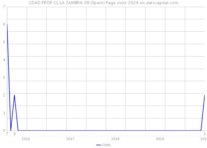 CDAD PROP CL LA ZAMBRA 38 (Spain) Page visits 2024 