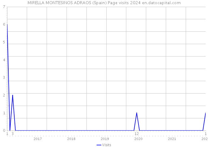 MIRELLA MONTESINOS ADRAOS (Spain) Page visits 2024 
