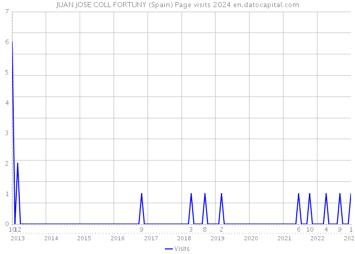 JUAN JOSE COLL FORTUNY (Spain) Page visits 2024 