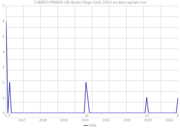 CUERDO FREIRIA CB (Spain) Page visits 2024 