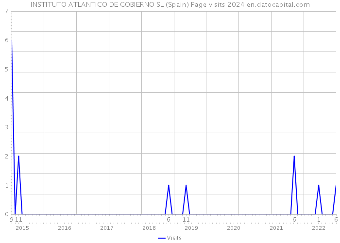 INSTITUTO ATLANTICO DE GOBIERNO SL (Spain) Page visits 2024 