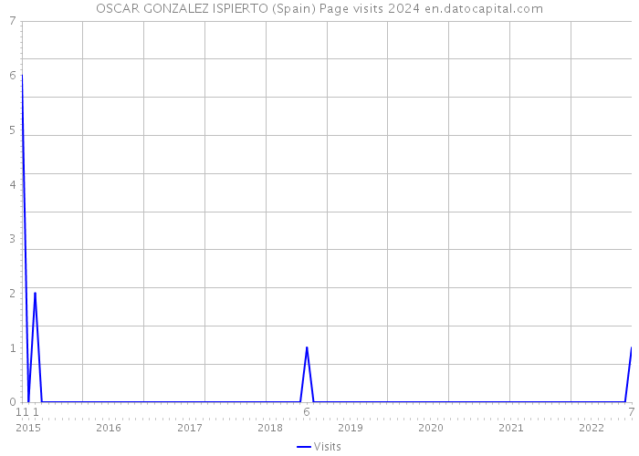 OSCAR GONZALEZ ISPIERTO (Spain) Page visits 2024 