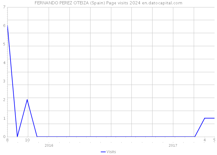 FERNANDO PEREZ OTEIZA (Spain) Page visits 2024 