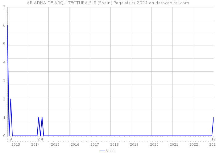 ARIADNA DE ARQUITECTURA SLP (Spain) Page visits 2024 