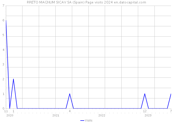 RRETO MAGNUM SICAV SA (Spain) Page visits 2024 