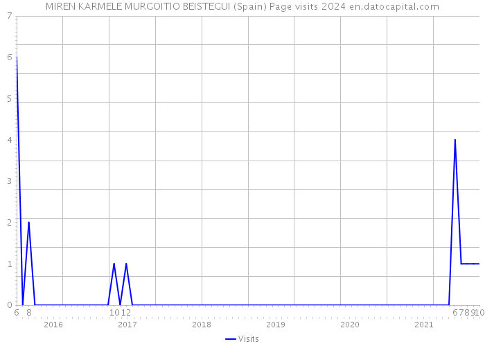 MIREN KARMELE MURGOITIO BEISTEGUI (Spain) Page visits 2024 