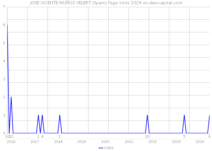 JOSE VICENTE MUÑOZ VELERT (Spain) Page visits 2024 